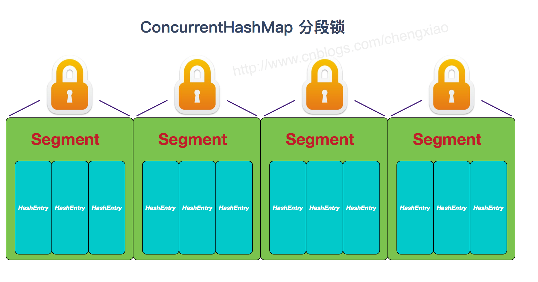 concurrenthash1.7结构