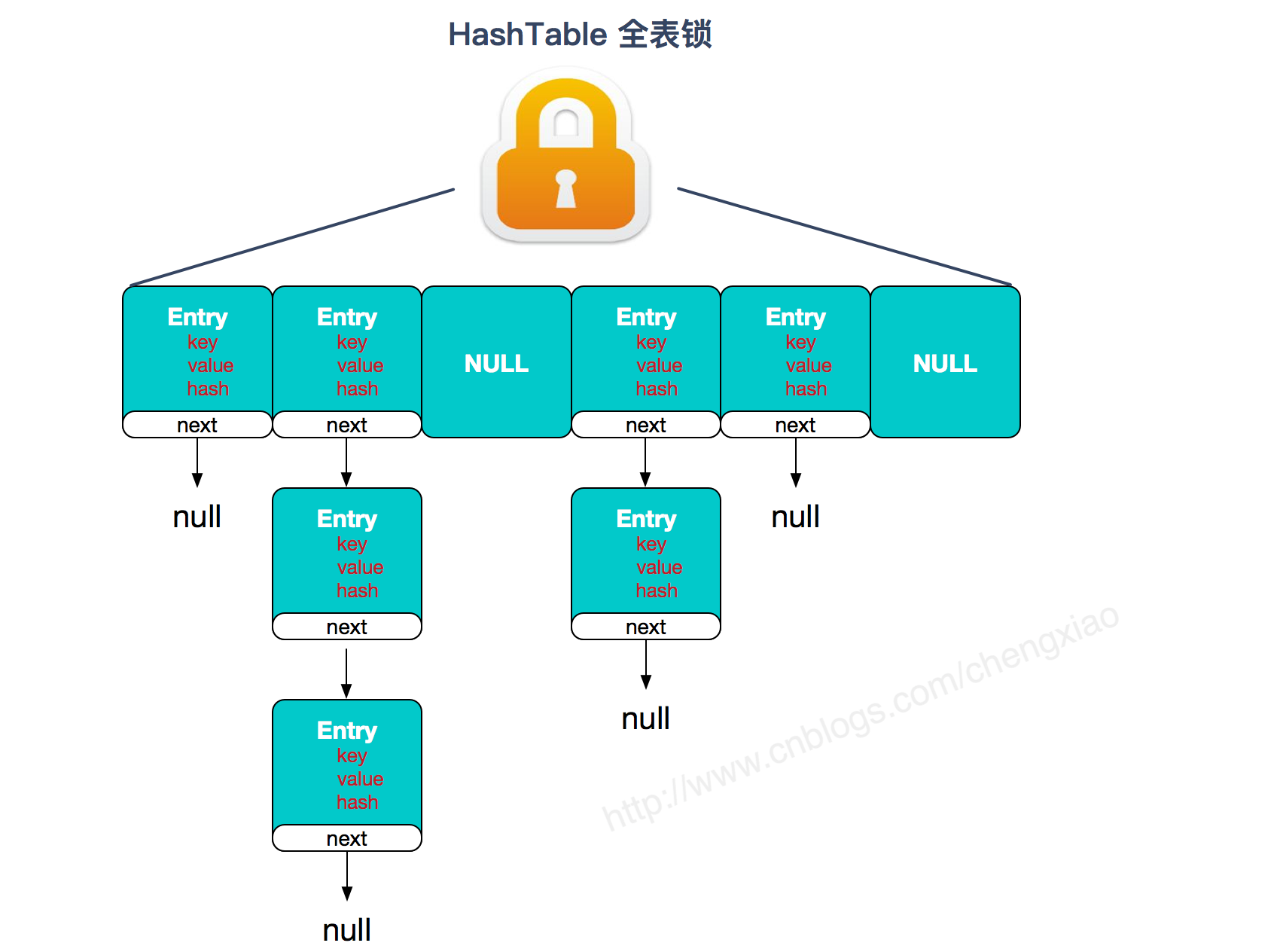 hashtable锁机构