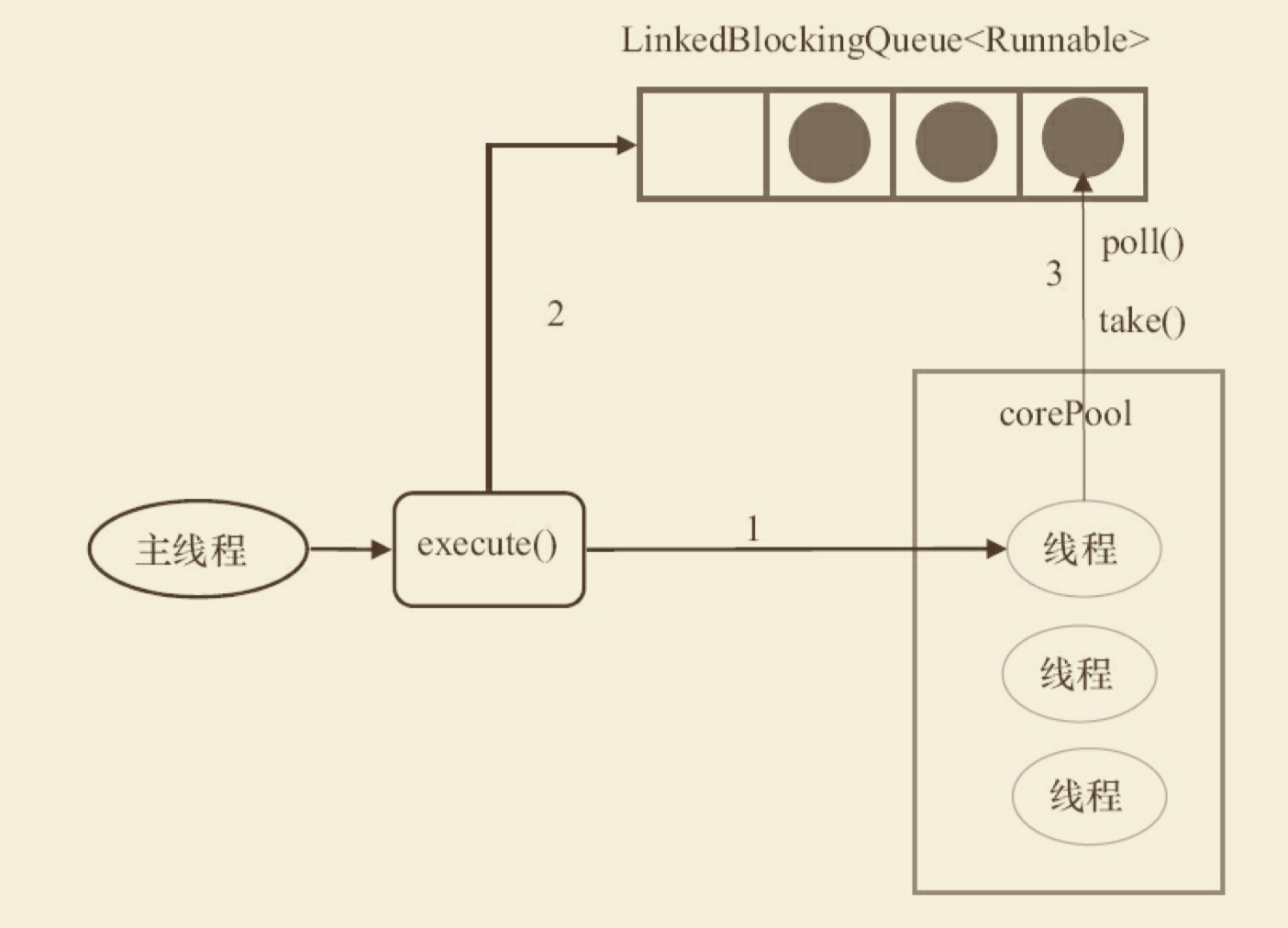 FixedThreadPool工作原理