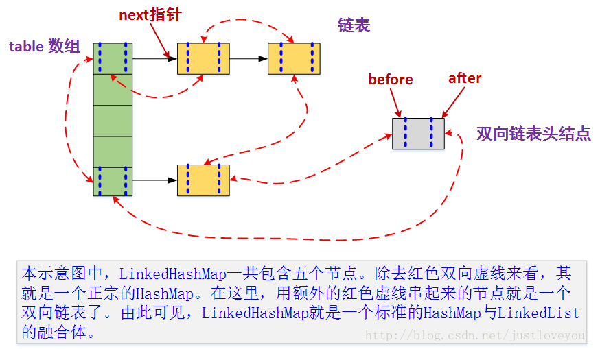 linkedhashmap结构