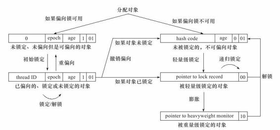 锁的转化过程