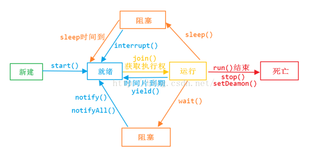 线程状态图